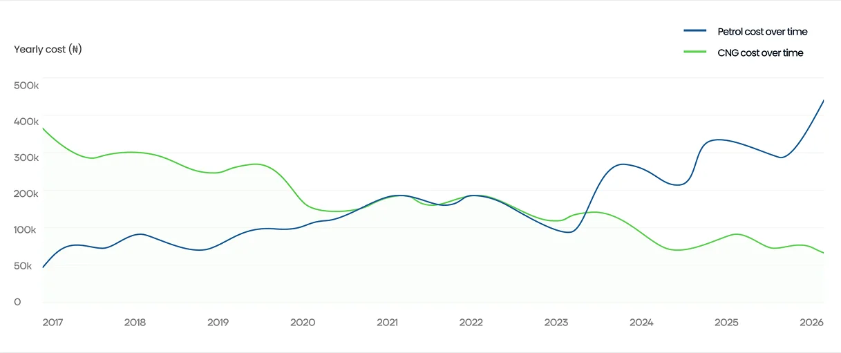 Cost Savings That Make Sense - Basswood Energy - Reliable, cost-effective, and cleaner energy solutions for businesses, transport, and everyday power needs across Nigeria.